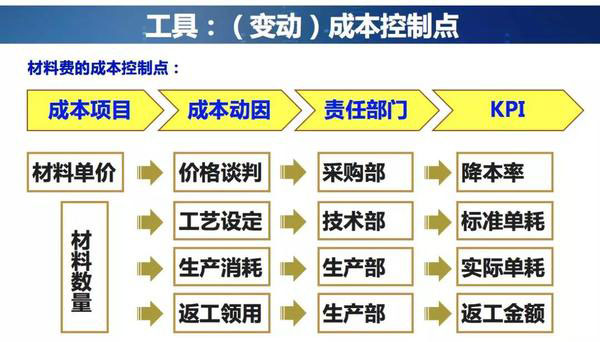 成本管理系統