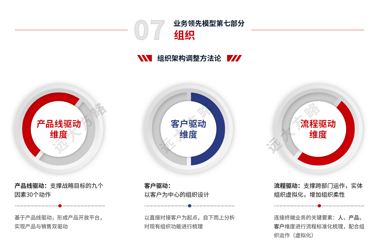 戰略規劃管理