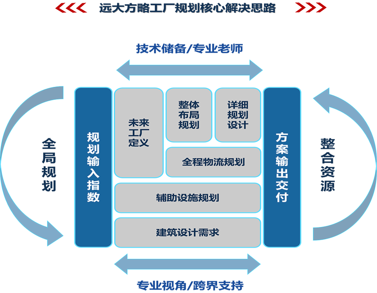 工廠規劃核心解決思路