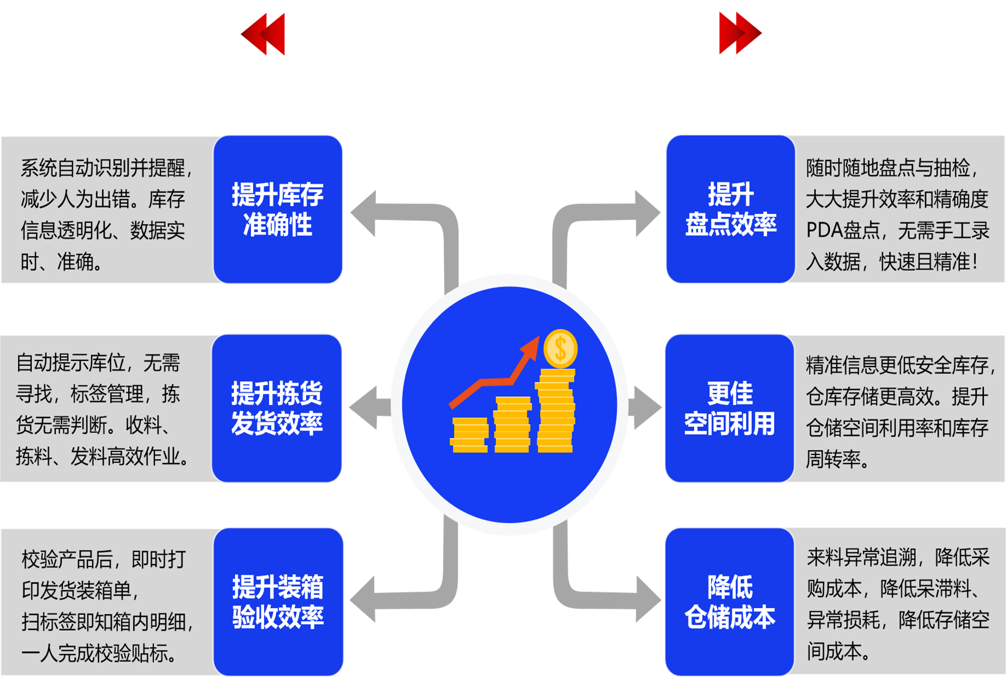 WMS帶來收益