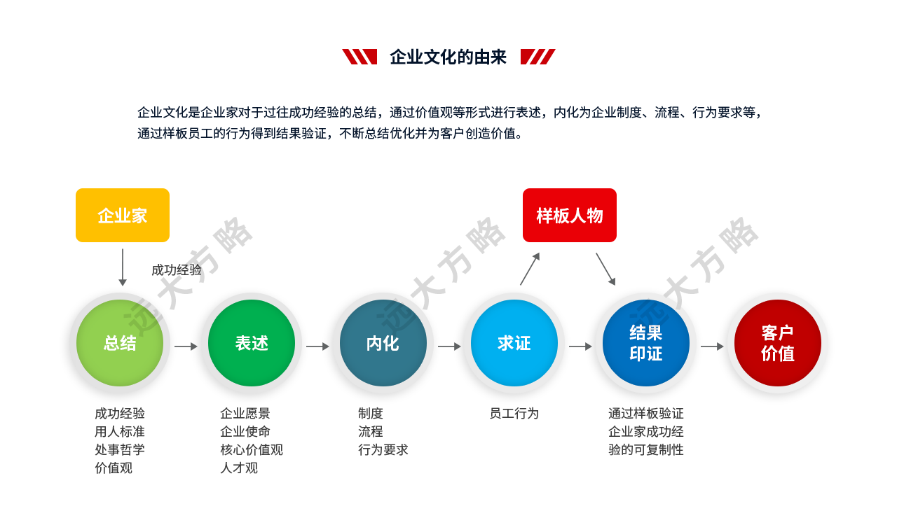 戰略規劃