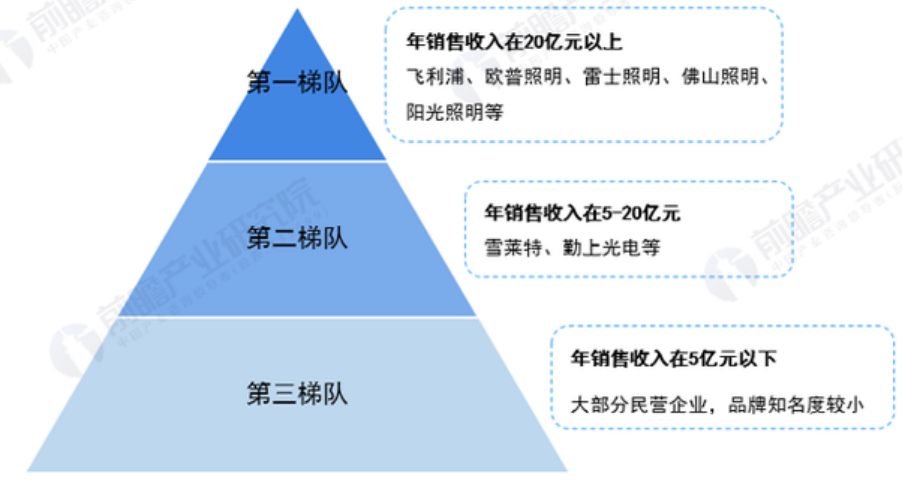 2022年中國LED照明行業全景圖譜