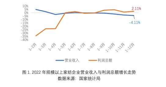 2022年我國家用紡織品行業運行分析