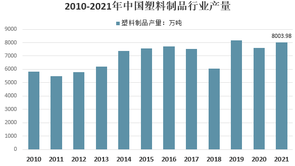 我國塑料制品行業概況及前景